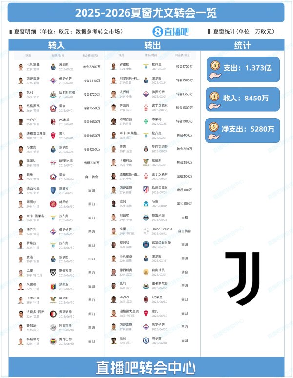 压哨签两东谈主！尤文夏窗：小孔塞桑3200万欧标王，总支拨1.37亿